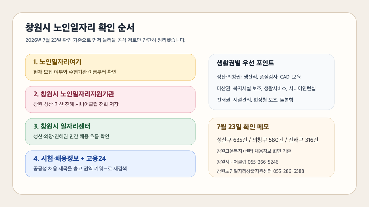 창원시 노인일자리 확인 순서와 생활권별 확인 포인트를 정리한 인포그래픽
