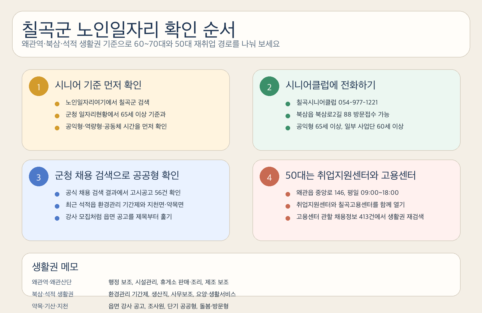 칠곡군 노인일자리 확인 순서와 시니어클럽, 취업지원센터, 고용센터, 군청 검색 동선을 정리한 클릭형 안내 인포그래픽