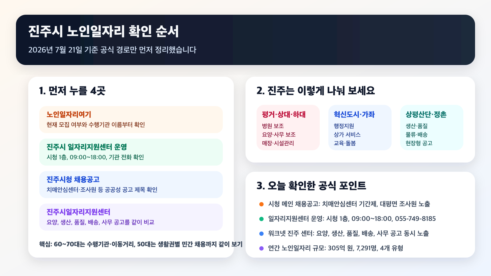 진주시 노인일자리 구직자가 먼저 눌러야 할 공식 경로와 혁신도시·상평산단 생활권 포인트를 정리한 인포그래픽