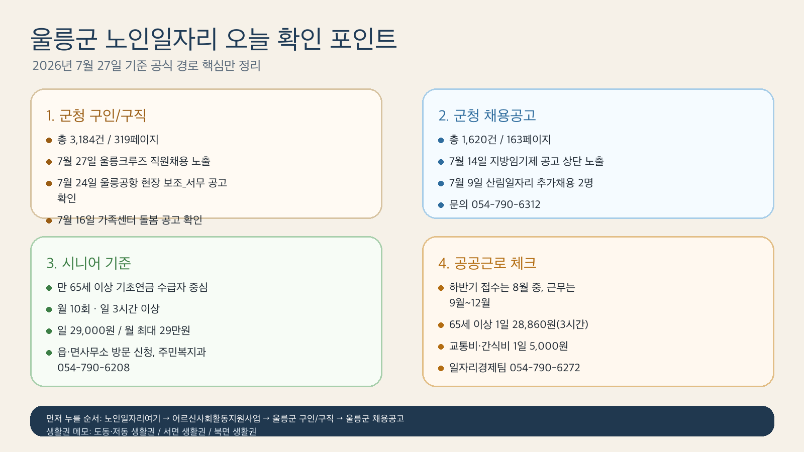 울릉군 노인일자리 확인 순서와 2026년 7월 27일 기준 구인구직, 채용공고, 공공근로 핵심 포인트를 정리한 클릭형 인포그래픽