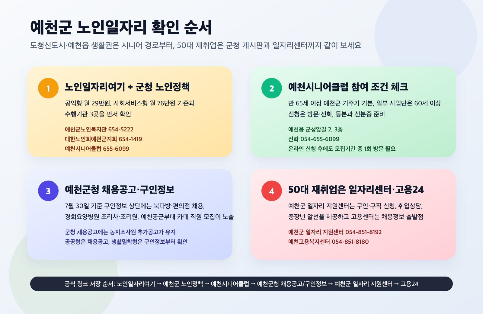 예천군 노인일자리 확인 순서와 수행기관 연락처, 군청 게시판 확인 흐름을 정리한 클릭형 안내 인포그래픽
