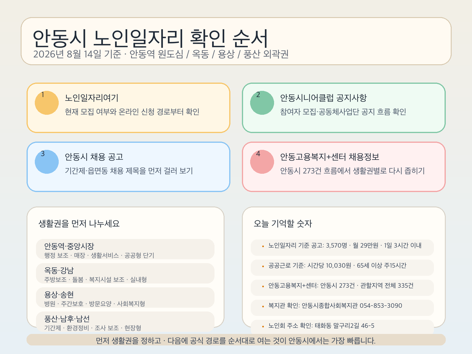안동시 구직자가 노인일자리여기, 안동시니어클럽 공지사항, 안동시 채용 공고, 안동고용복지+센터 채용정보를 어떤 순서로 보면 좋은지와 안동역·옥동 생활권 포인트를 정리한 클릭형 안내 이미지