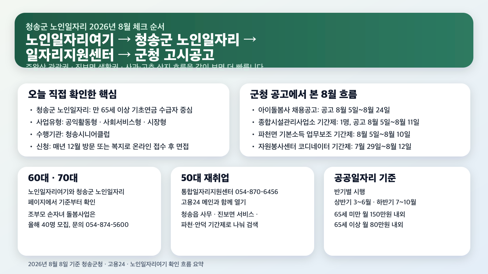 청송군 구직자가 노인일자리여기, 청송군 노인일자리, 통합일자리지원센터, 군청 고시공고를 어떤 순서로 확인하면 좋은지와 8월 핵심 포인트를 정리한 클릭형 안내 이미지