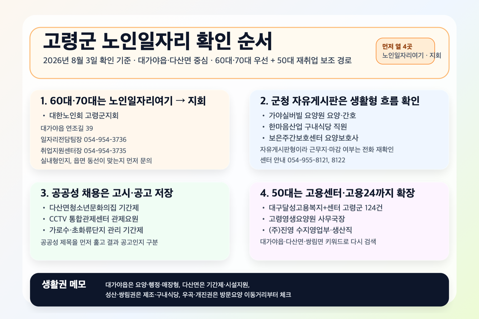 고령군 노인일자리 확인 순서와 대가야읍·다산면 생활권, 대한노인회 연락처, 군청 게시판 흐름을 정리한 클릭형 안내 이미지
