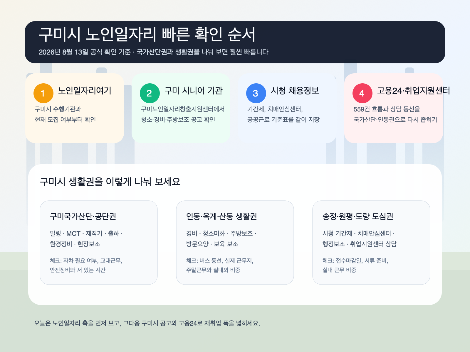 구미시 구직자가 노인일자리여기, 시니어 일자리 기관, 시청 채용정보, 고용24, 취업지원센터를 어떤 순서로 보면 좋은지와 구미국가산단·인동·송정동 생활권 포인트를 정리한 클릭형 안내 이미지