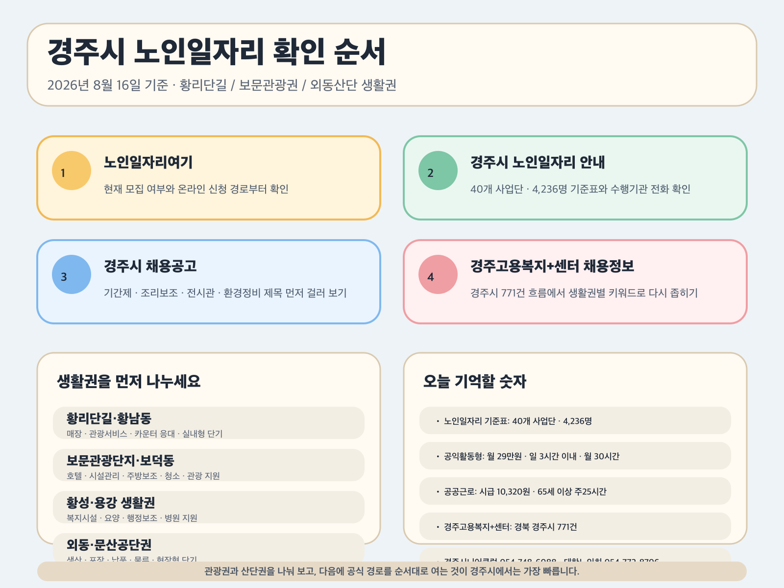 경주시 노인일자리 확인 순서와 황리단길·보문관광권·외동산단 생활권 메모, 공식 확인 숫자를 정리한 클릭형 안내 이미지