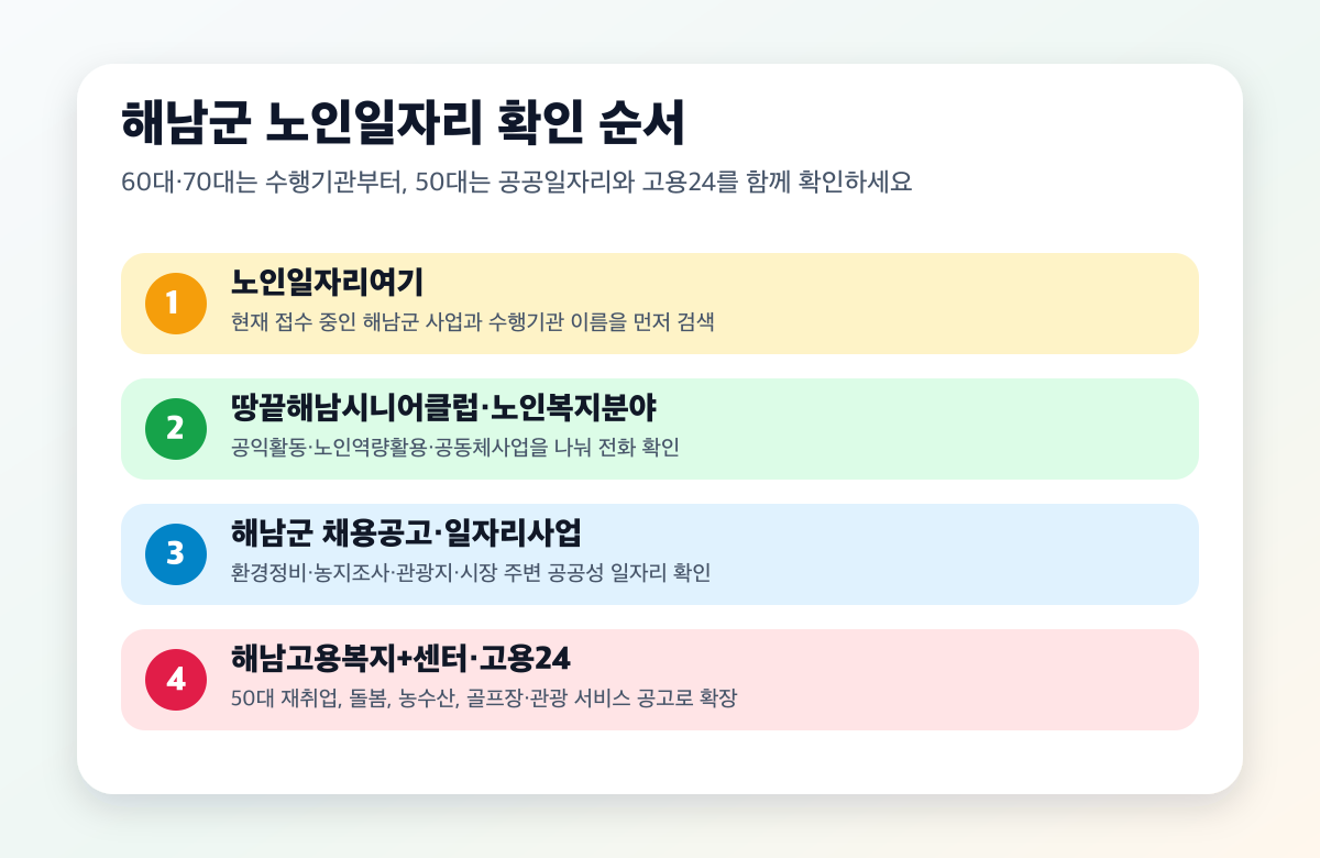 해남군 노인일자리와 재취업 정보를 확인할 때 노인일자리여기, 땅끝해남시니어클럽, 해남군 채용공고, 고용24 순서로 확인하라는 본문용 안내 이미지