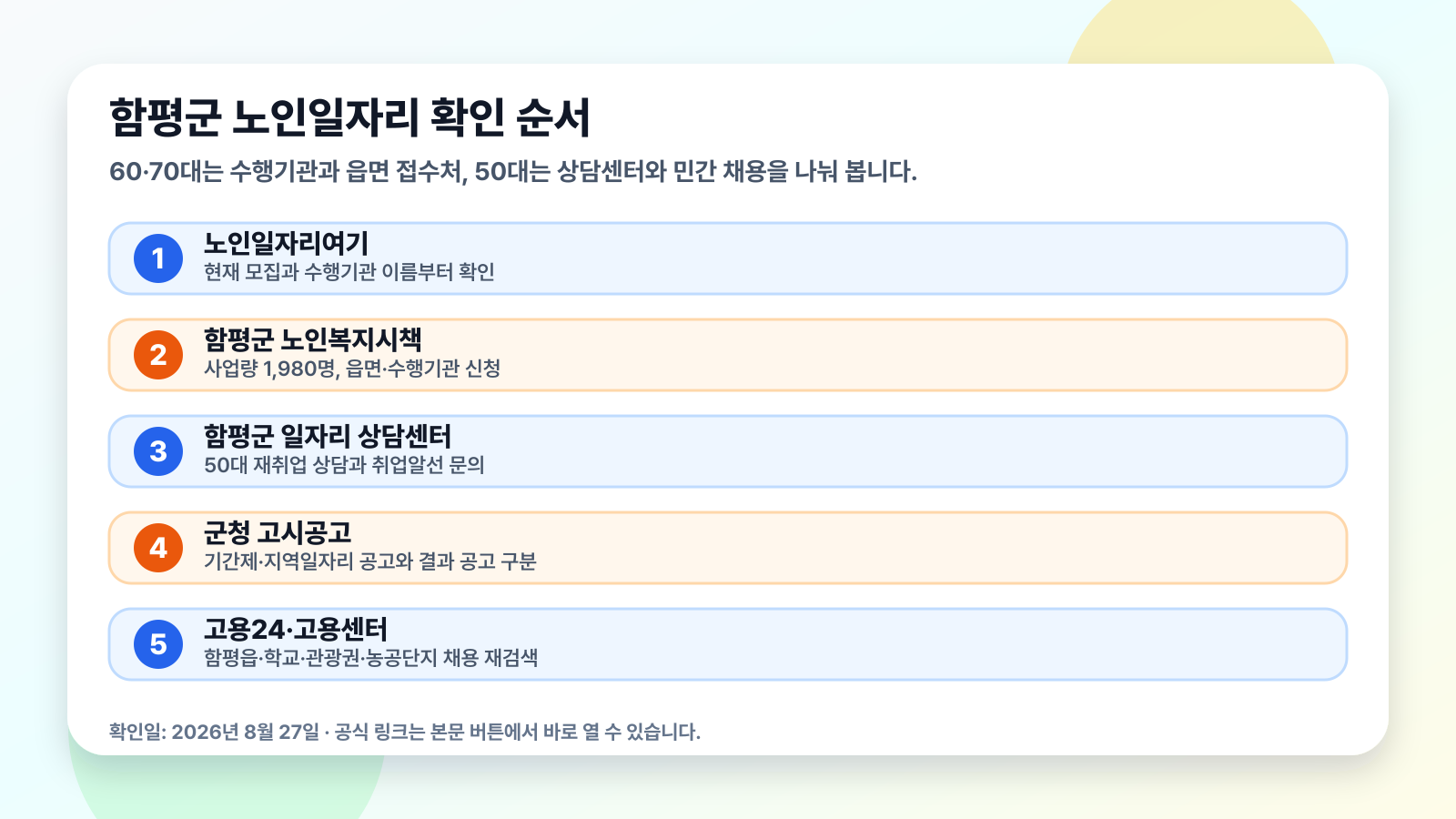 함평군 노인일자리와 재취업 정보를 확인할 때 노인일자리여기, 함평군 노인복지시책, 일자리 상담센터, 군청 고시공고, 고용24 순서로 확인하라는 본문용 안내 이미지
