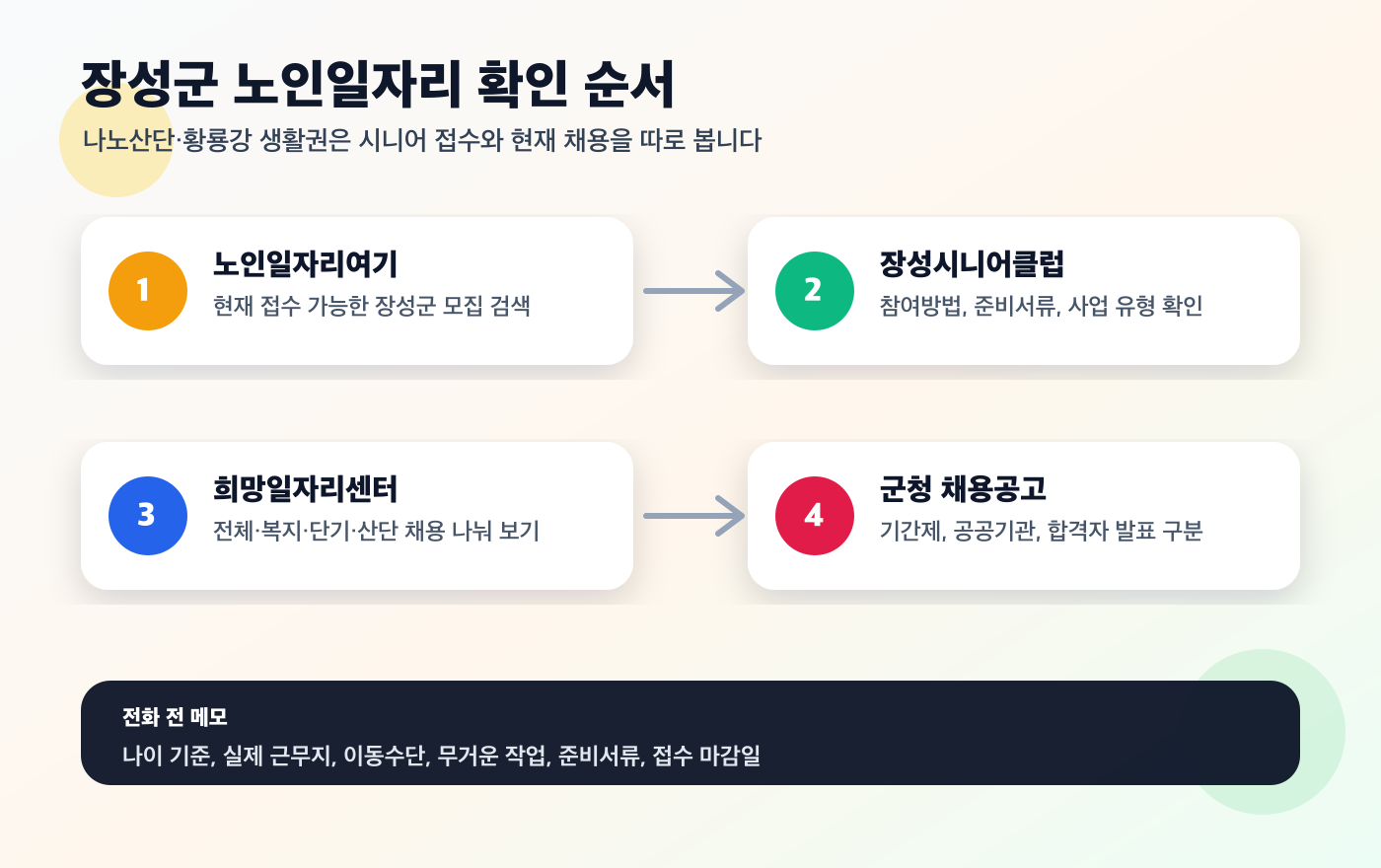 장성군 노인일자리와 재취업 정보를 확인할 때 노인일자리여기, 장성시니어클럽, 희망일자리센터, 군청 채용공고 순서로 확인하라는 본문용 안내 이미지