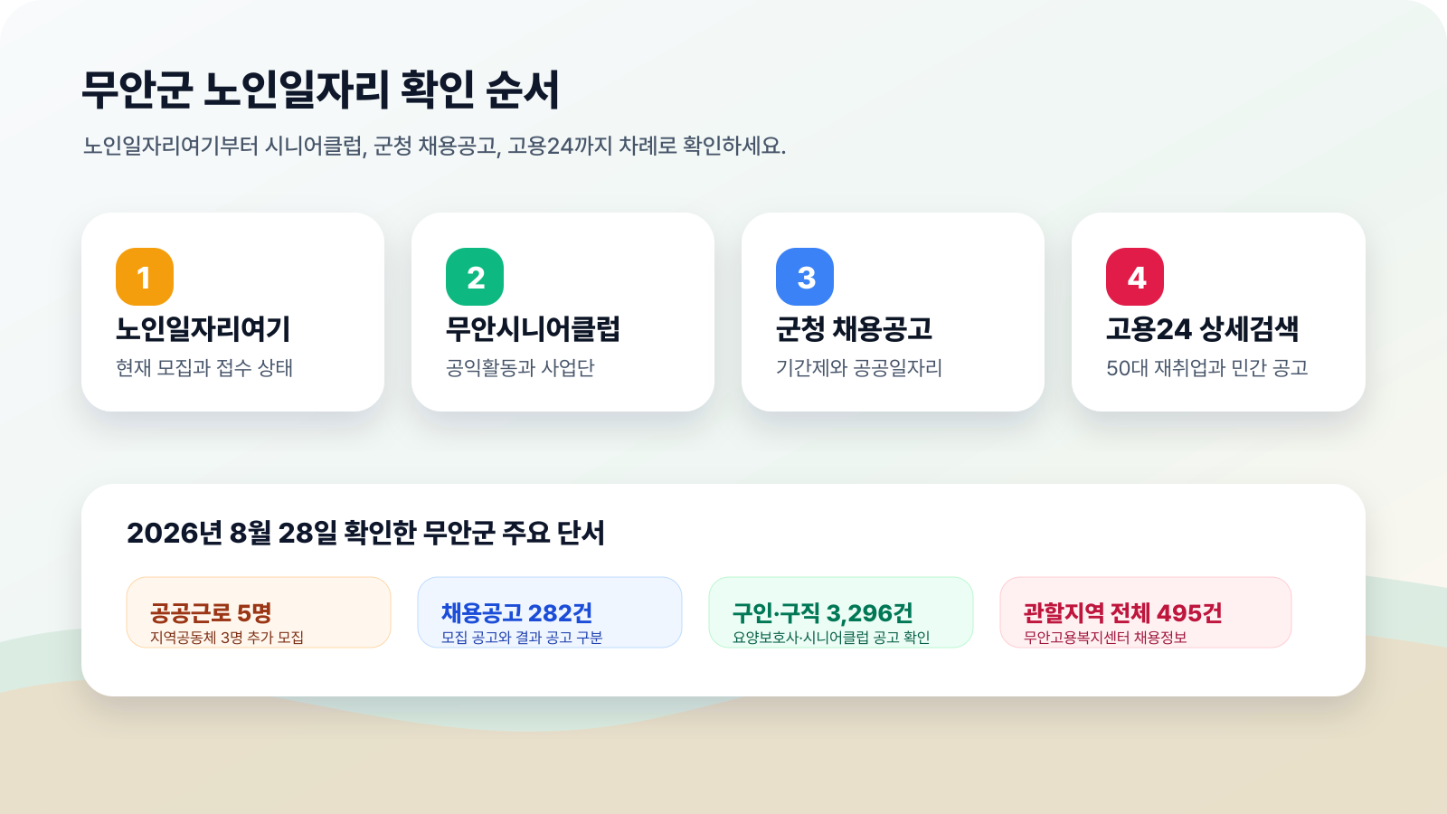 무안군 노인일자리와 재취업 정보를 확인할 때 노인일자리여기, 무안시니어클럽, 무안군 채용공고, 구인구직, 고용24 순서로 확인하라는 본문용 안내 이미지