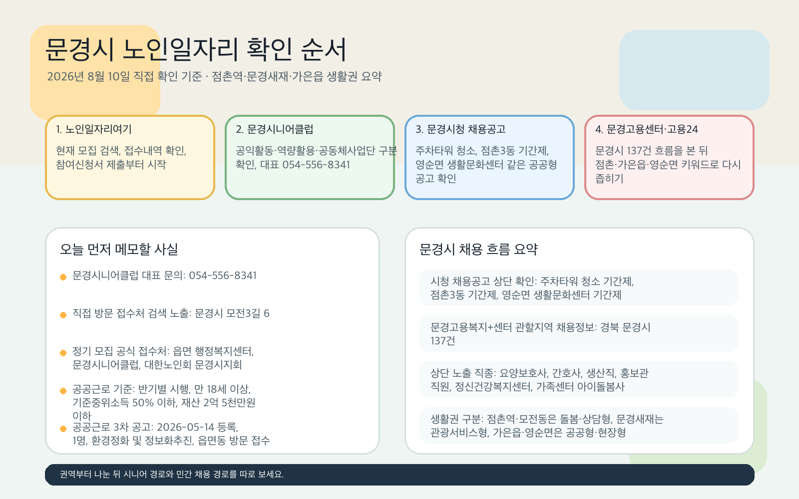 문경시 노인일자리 구직자가 먼저 눌러야 할 공식 경로와 점촌역·문경새재·가은읍 생활권 확인 포인트를 정리한 안내 이미지