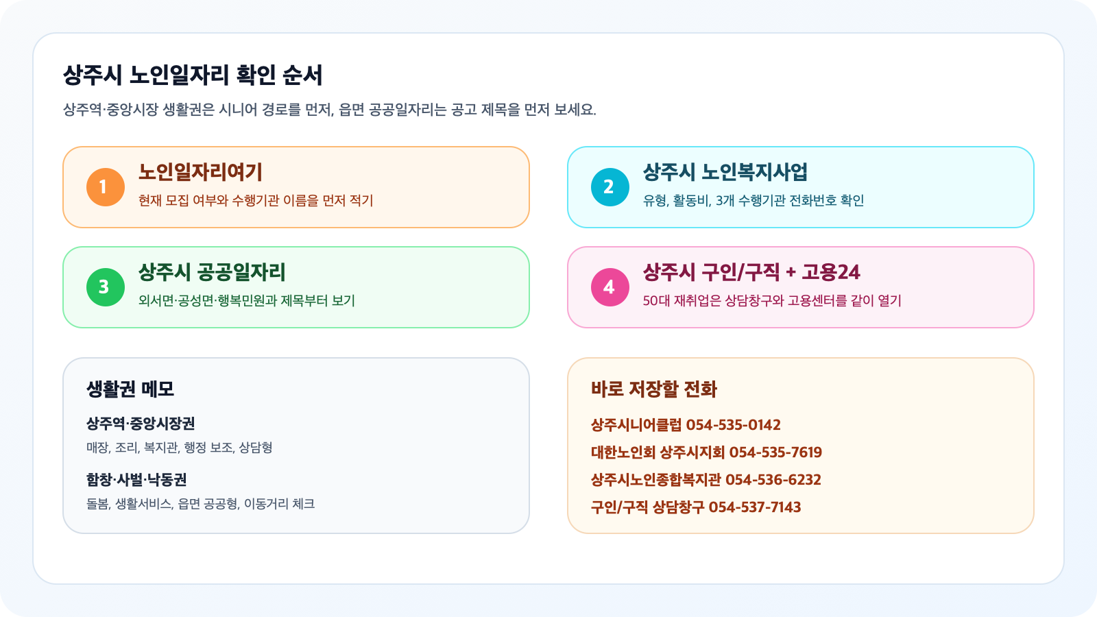 상주시 노인일자리 확인 순서와 상주역·중앙시장 생활권 메모, 수행기관 전화번호를 정리한 클릭형 인포그래픽