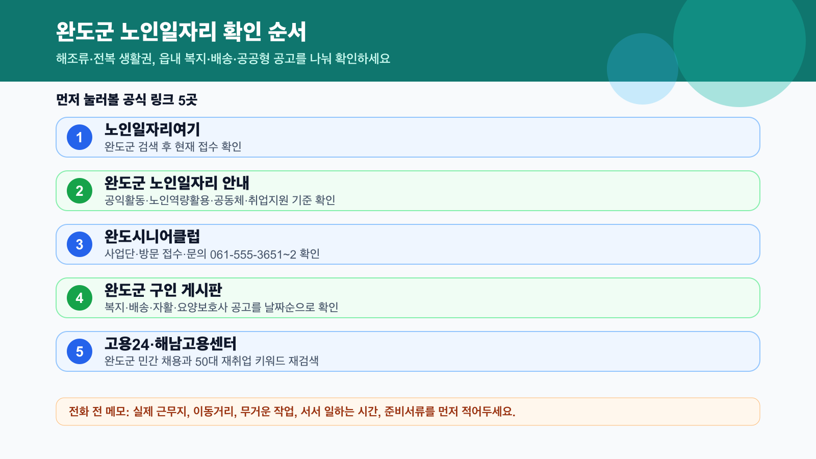 완도군 노인일자리와 재취업 정보를 확인할 때 노인일자리여기, 완도군 노인일자리 안내, 완도시니어클럽, 완도군 구인 게시판, 고용24를 순서대로 확인하라는 본문용 안내 이미지