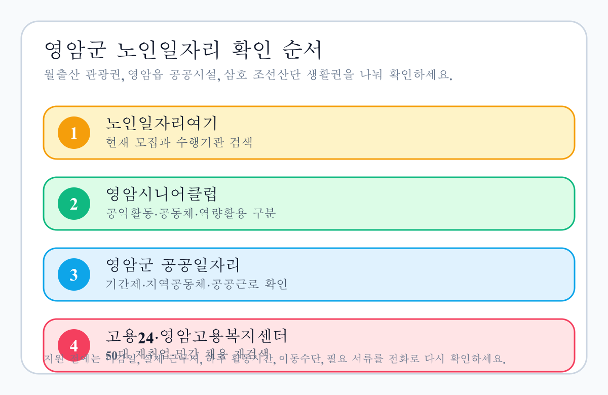 영암군 노인일자리와 재취업 정보를 확인할 때 노인일자리여기, 영암시니어클럽, 영암군 공공일자리, 고용24 순서로 확인하라는 본문용 안내 이미지
