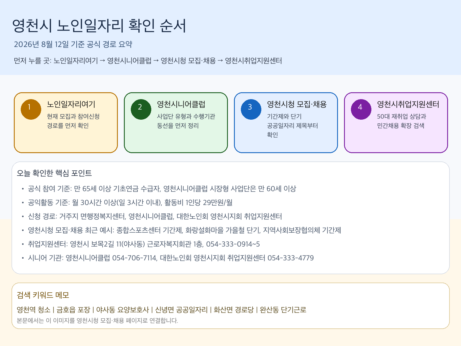 영천시 노인일자리 확인 순서와 참여 기준, 시니어클럽·시청·취업지원센터 활용 흐름을 정리한 클릭형 안내 이미지