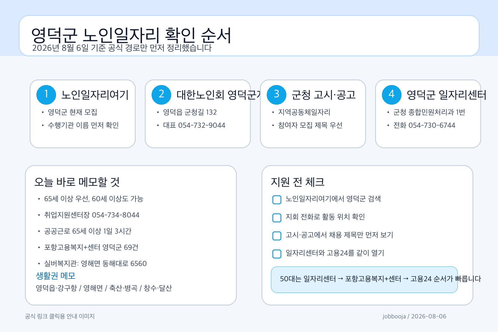 영덕군 구직자가 노인일자리여기, 대한노인회 영덕군지회, 군청 고시공고, 영덕군 일자리센터를 어떤 순서로 확인하면 좋은지 정리한 클릭형 안내 이미지