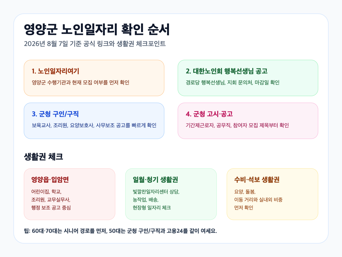 영양군 구직자가 노인일자리여기, 행복선생님 공고, 군청 구인구직, 군청 고시공고를 어떤 순서로 확인하면 좋은지와 생활권 체크포인트를 정리한 클릭형 안내 이미지